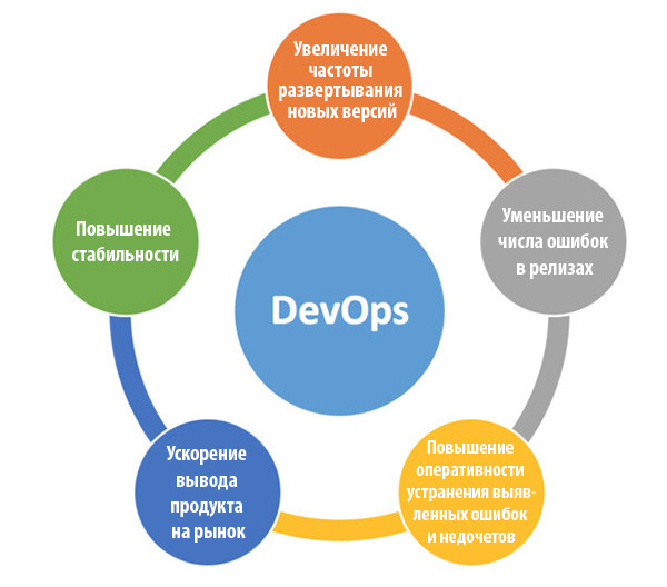 6 шагов на пути к успеху DevOps