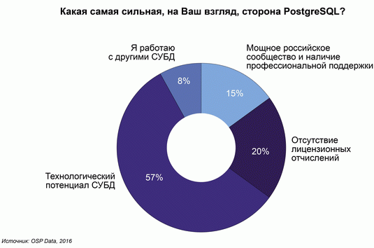 OSP Data: российские разработчики доверяют технологическому потенциалу PostgreSQL
