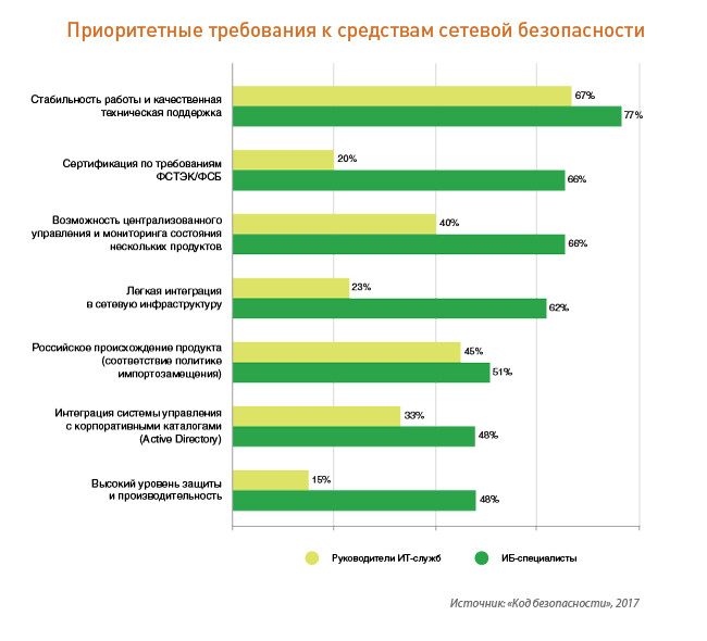 «Код безопасности»: на защиту корпоративных сетей российские компании выделяют 11% ИТ-бюджета