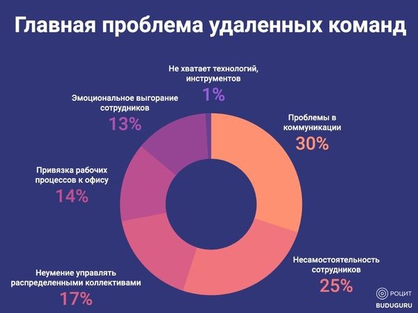 РОЦИТ: к 2020 году 20% сотрудников в России будут работать удаленно