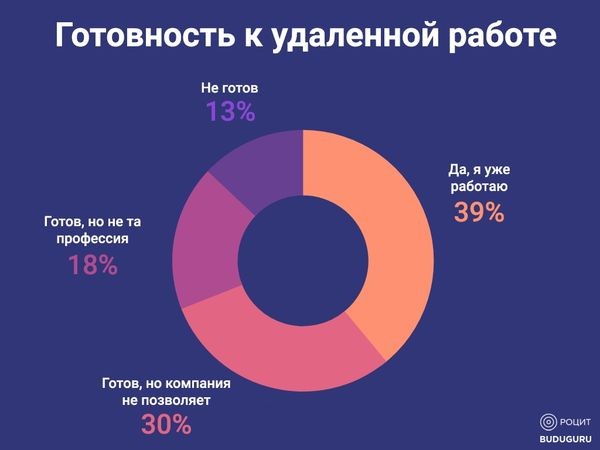 РОЦИТ: к 2020 году 20% сотрудников в России будут работать удаленно