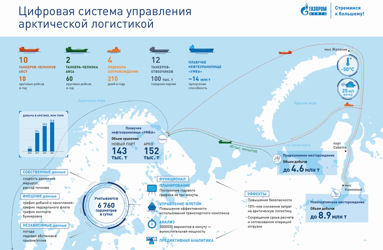 «Газпром нефть» запустила систему «Капитан» для управления логистикой в Арктике